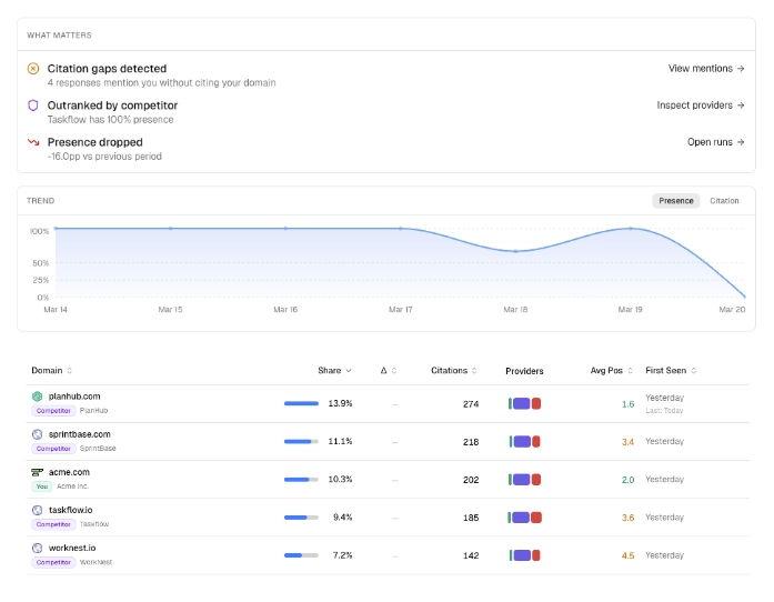 Track visibility shifts before your competitors do