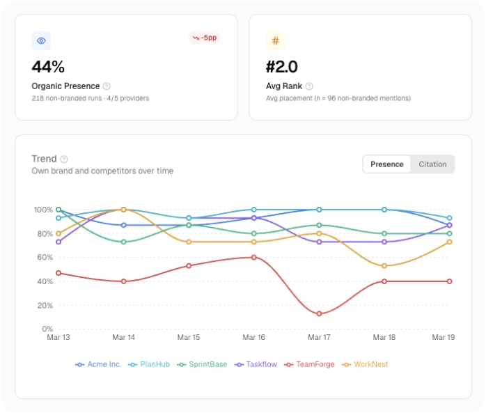 See your AI visibility at a glance