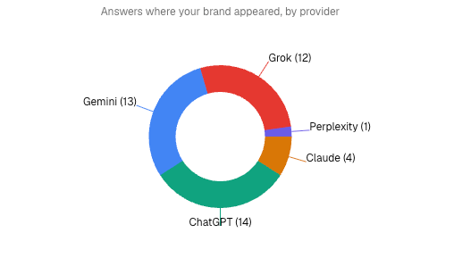 Traivis share of model: where your brand shows up across each of the major AI models.