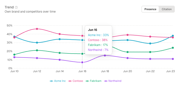 Traivis trend chart: own brand and competitor presence over time across the major AI models.